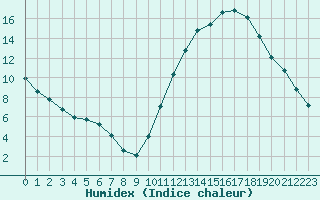 Courbe de l'humidex pour Sandillon (45)