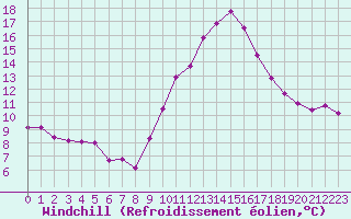 Courbe du refroidissement olien pour Nostang (56)