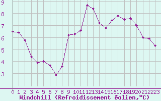Courbe du refroidissement olien pour Lannion (22)