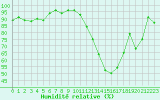 Courbe de l'humidit relative pour Laval (53)
