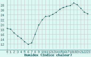 Courbe de l'humidex pour Pau (64)