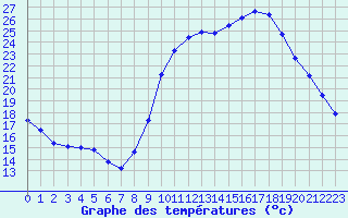 Courbe de tempratures pour Charleville-Mzires / Mohon (08)