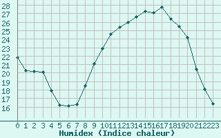 Courbe de l'humidex pour Landivisiau (29)