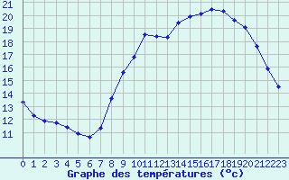 Courbe de tempratures pour Izegem (Be)