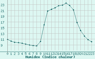 Courbe de l'humidex pour Hohrod (68)