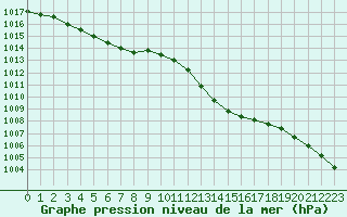 Courbe de la pression atmosphrique pour Aouste sur Sye (26)