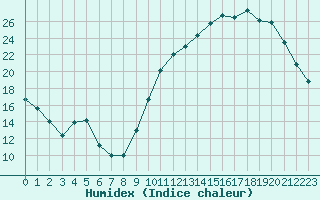 Courbe de l'humidex pour La Poblachuela (Esp)