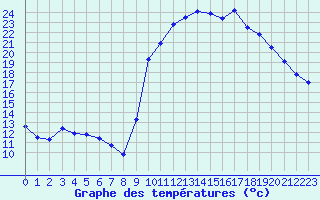 Courbe de tempratures pour Le Luc - Cannet des Maures (83)