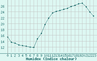 Courbe de l'humidex pour Roissy (95)