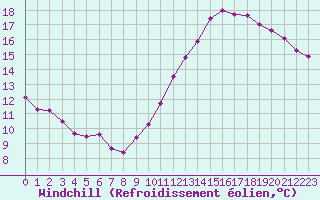 Courbe du refroidissement olien pour Paris Saint-Germain-des-Prs (75)