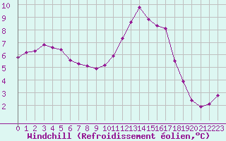 Courbe du refroidissement olien pour Fains-Veel (55)