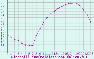 Courbe du refroidissement olien pour Lyon - Bron (69)