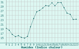 Courbe de l'humidex pour Cambrai / Epinoy (62)