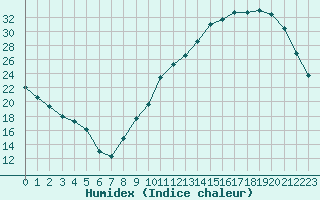 Courbe de l'humidex pour La Baeza (Esp)