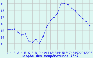 Courbe de tempratures pour Jan (Esp)