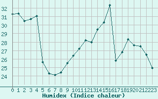 Courbe de l'humidex pour Lyon - Bron (69)