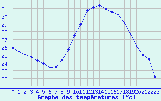 Courbe de tempratures pour Nmes - Garons (30)