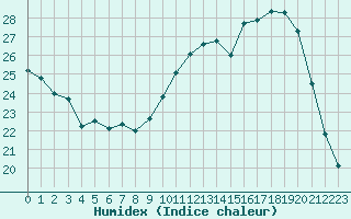 Courbe de l'humidex pour Muret (31)