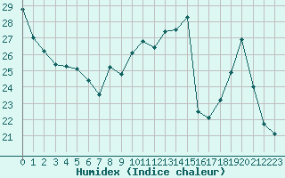 Courbe de l'humidex pour Montpellier (34)