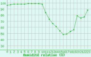 Courbe de l'humidit relative pour Brive-Souillac (19)