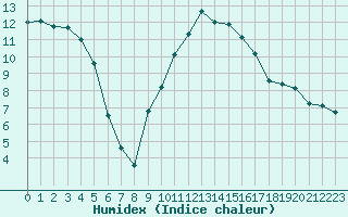 Courbe de l'humidex pour Lagarrigue (81)