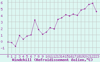 Courbe du refroidissement olien pour Niort (79)