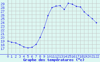Courbe de tempratures pour Saint-Jean-de-Vedas (34)