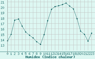 Courbe de l'humidex pour Landivisiau (29)