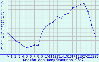 Courbe de tempratures pour Prigueux (24)