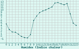 Courbe de l'humidex pour Bannay (18)