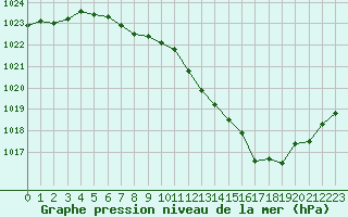 Courbe de la pression atmosphrique pour Douelle (46)