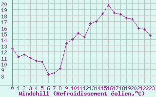 Courbe du refroidissement olien pour Chambry / Aix-Les-Bains (73)