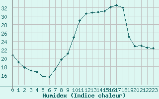 Courbe de l'humidex pour Gjilan (Kosovo)