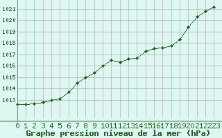 Courbe de la pression atmosphrique pour Sermange-Erzange (57)