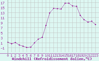Courbe du refroidissement olien pour Lans-en-Vercors (38)