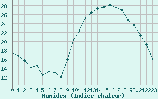 Courbe de l'humidex pour Albi (81)