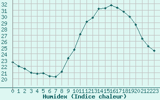 Courbe de l'humidex pour Carpentras (84)