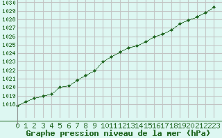 Courbe de la pression atmosphrique pour Biscarrosse (40)