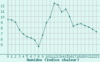 Courbe de l'humidex pour Villefontaine (38)