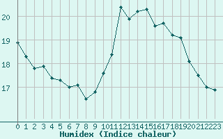 Courbe de l'humidex pour Corsept (44)