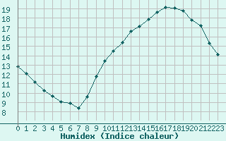 Courbe de l'humidex pour L'Huisserie (53)