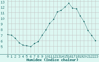 Courbe de l'humidex pour Roissy (95)