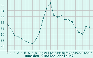 Courbe de l'humidex pour Ste (34)