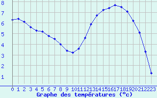 Courbe de tempratures pour Saint-Jean-de-Liversay (17)