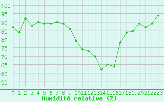 Courbe de l'humidit relative pour Angers-Marc (49)