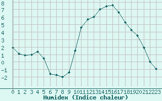 Courbe de l'humidex pour Pau (64)