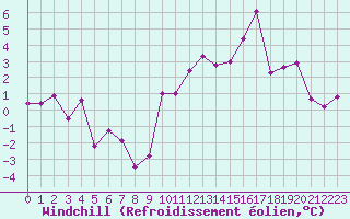 Courbe du refroidissement olien pour Rodez (12)