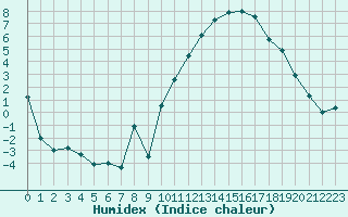 Courbe de l'humidex pour Le Mans (72)