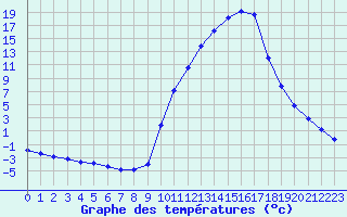 Courbe de tempratures pour Sisteron (04)