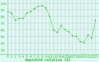 Courbe de l'humidit relative pour Biscarrosse (40)